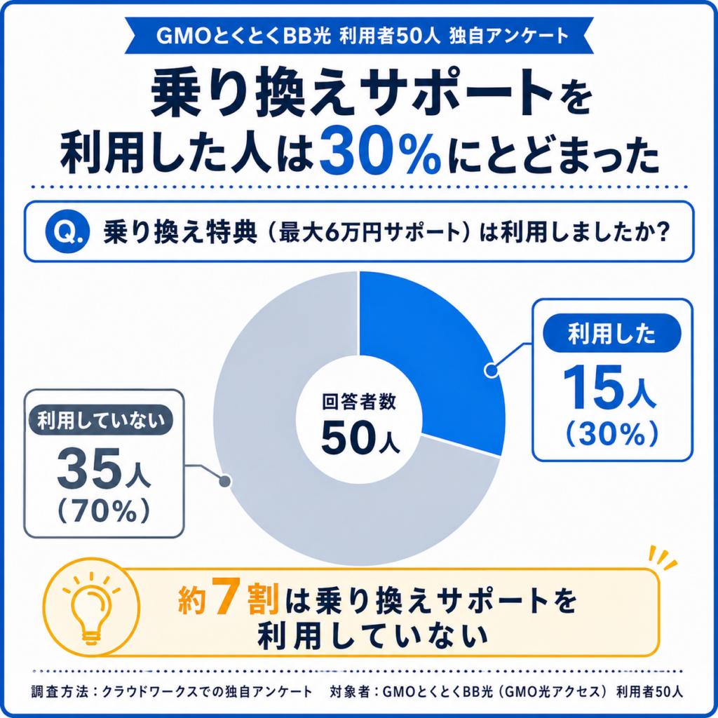 とくB光キャンペーンアンケート乗り換えサポート利用率の図解