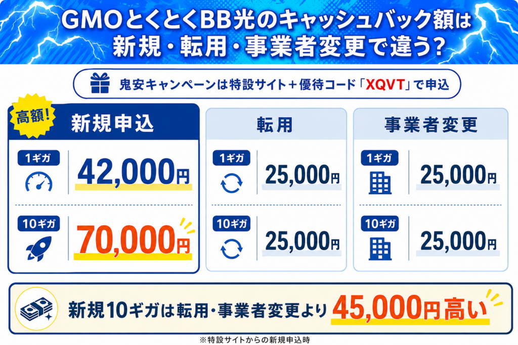 とくB光キャンペーン新規転用事業者変更図解