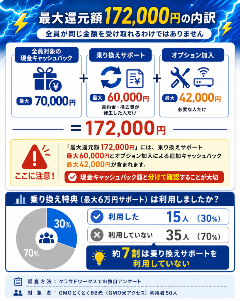 とくB光キャンペーン違約金サポート図解