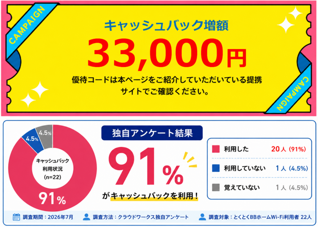 とくとくBBホームWi-Fi評判キャッシュバック利用割合の円グラフ図解