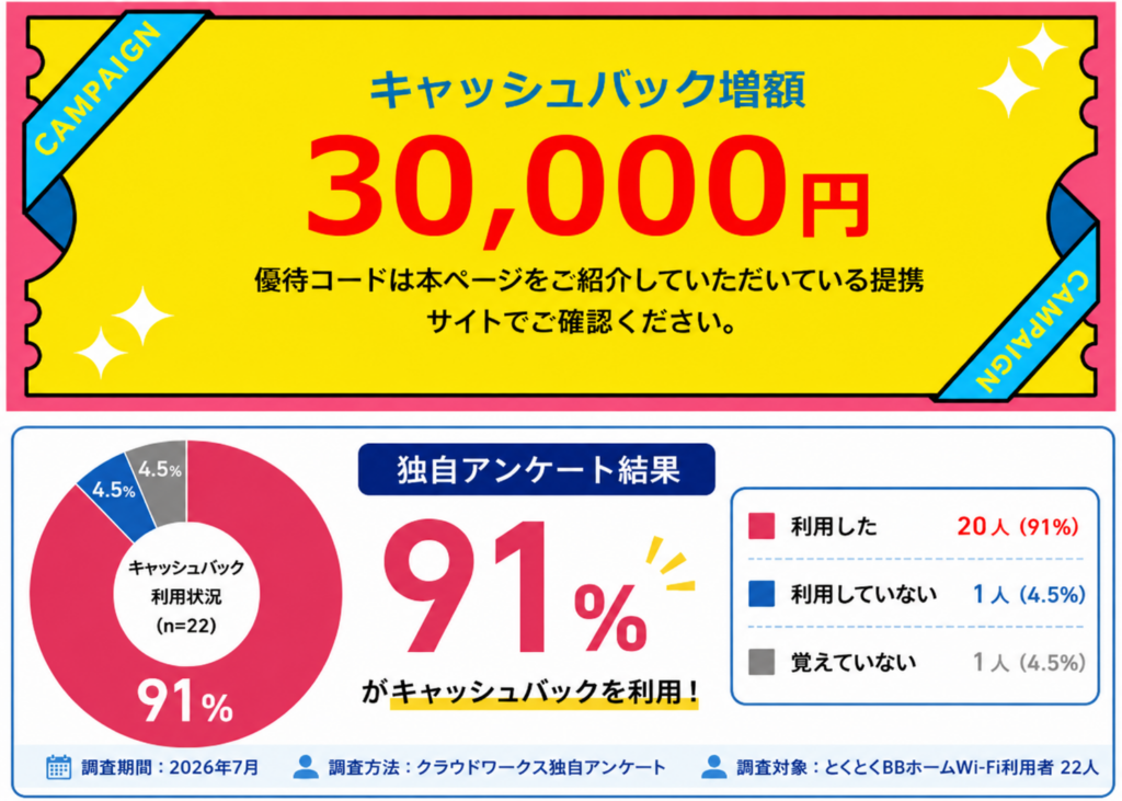 とくとくBBホームWi-Fi評判キャッシュバック利用割合の円グラフ図解30000