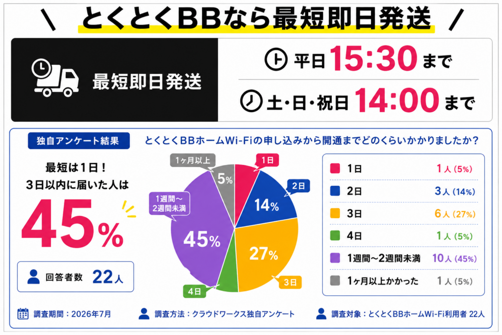 とくとくBBホームWi-Fi評判届いた日の円グラフ図解