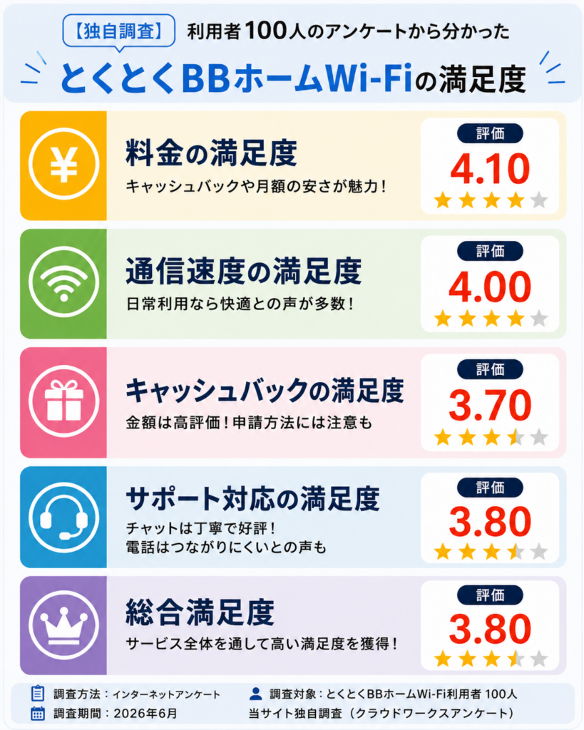 とくとくBBホームWi-Fi評判満足度図解