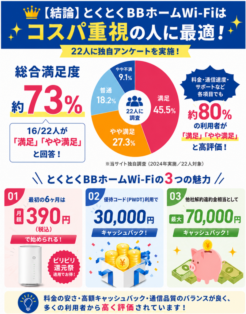 とくとくBBホームWi-Fi評判結論図解30000