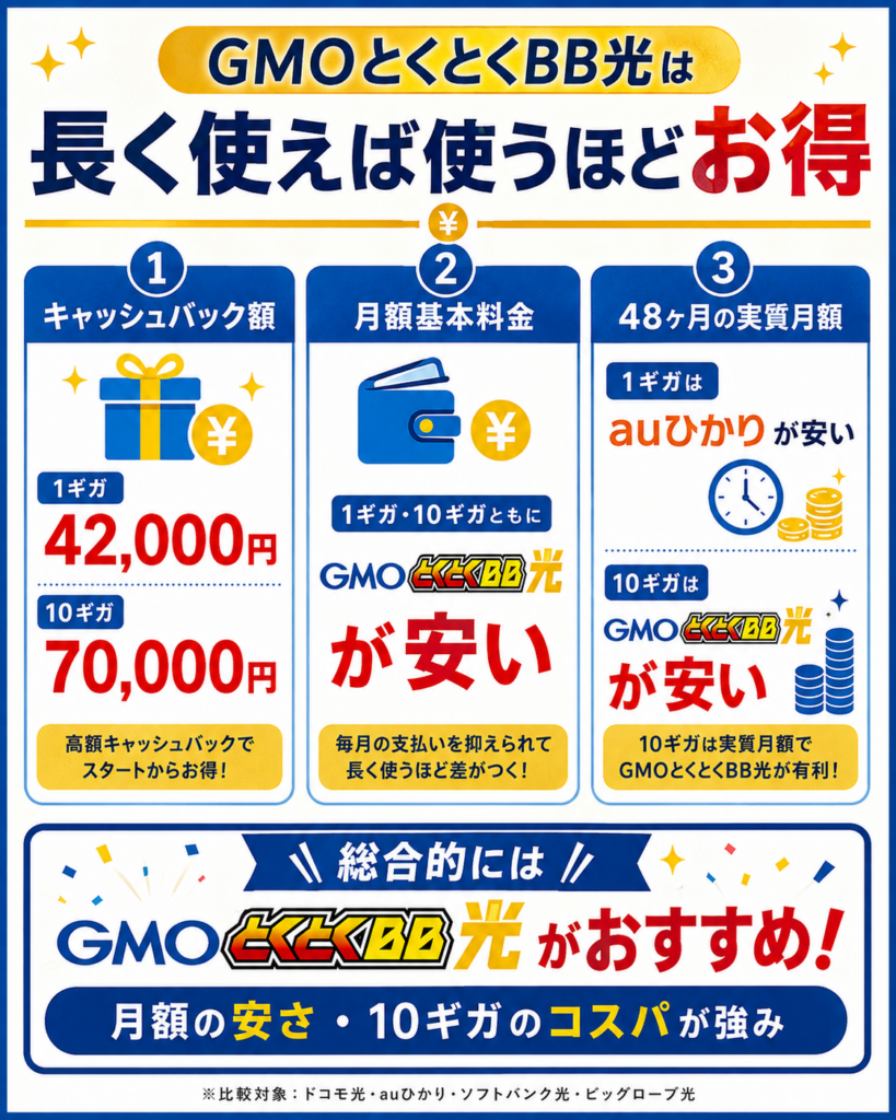 とくとくBB光キャンペーン比較図解