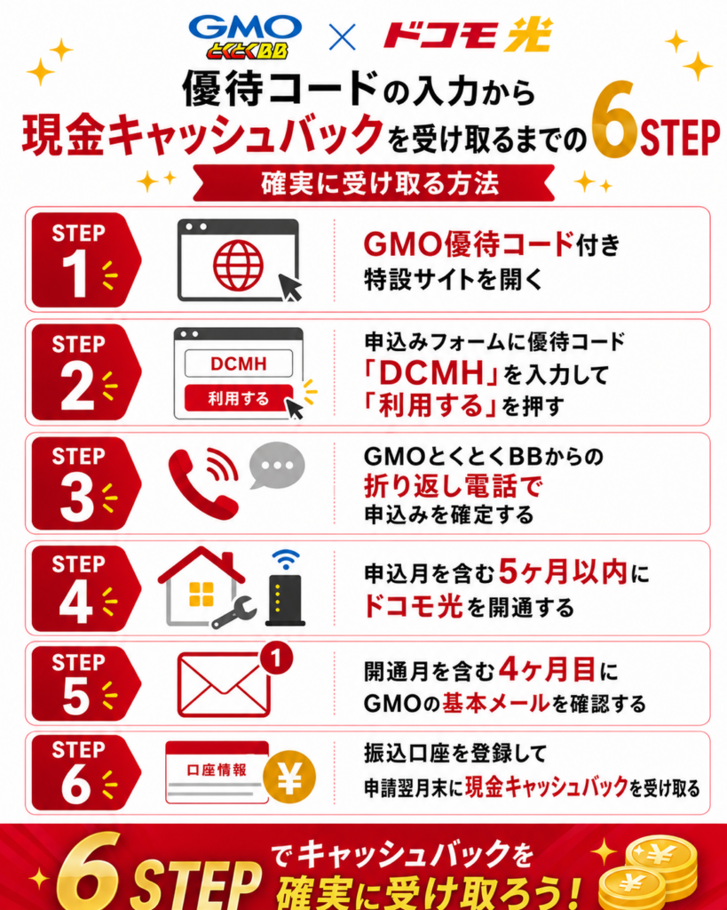 ドコモ光gmo優待コード6ステップ図解