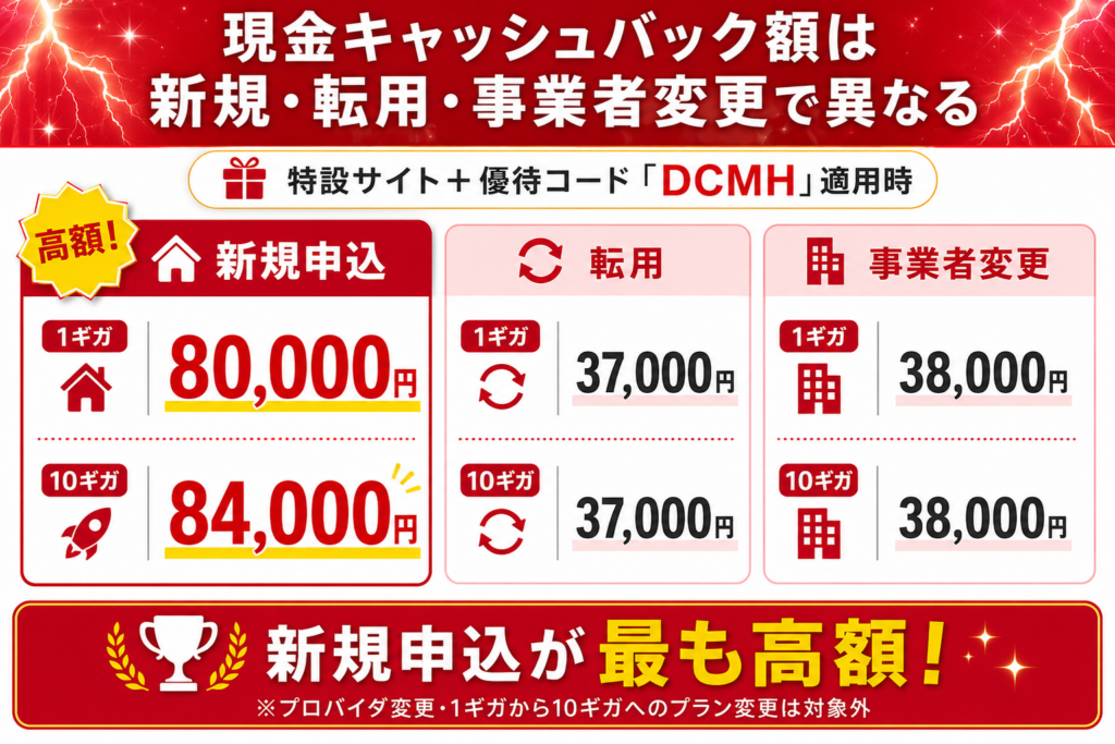 ドコモ光gmo優待コード新規転用事業者変更図解