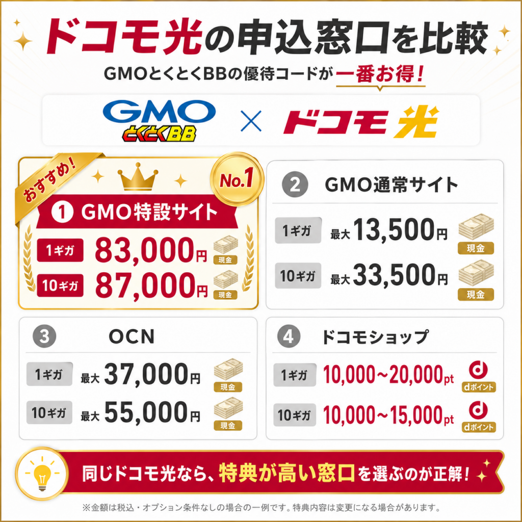 ドコモ光gmo優待コード比較図解