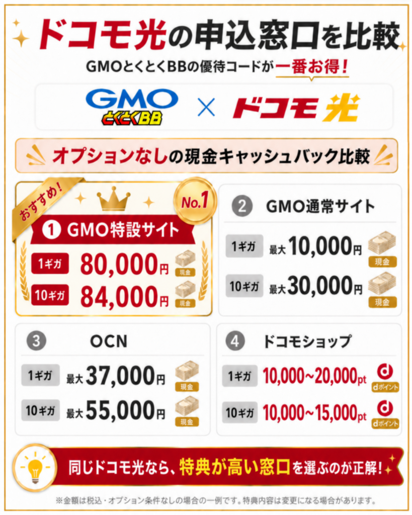 ドコモ光gmo優待コード比較図解84,000円30,000円260910