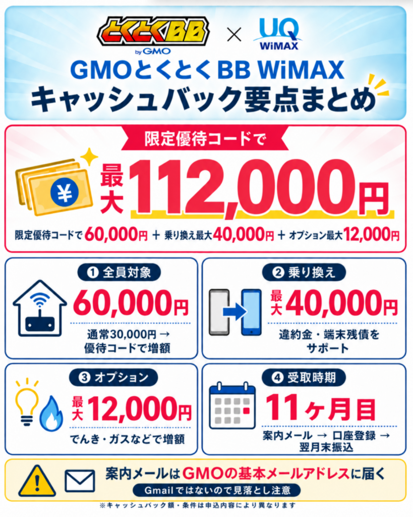 GMOとくとくBB WiMAX キャッシュバックTOP図解112,000円261001