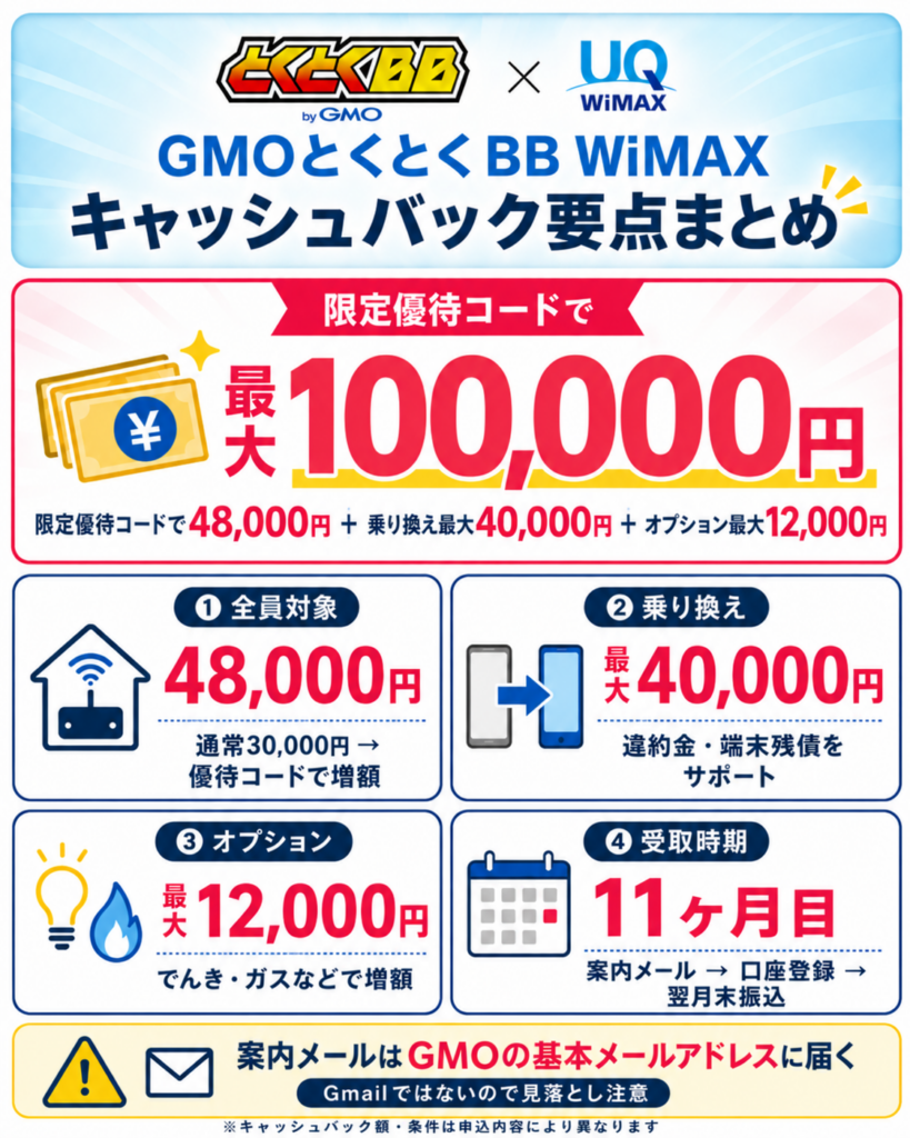 gmo wimax キャッシュバックTOP図解260912
