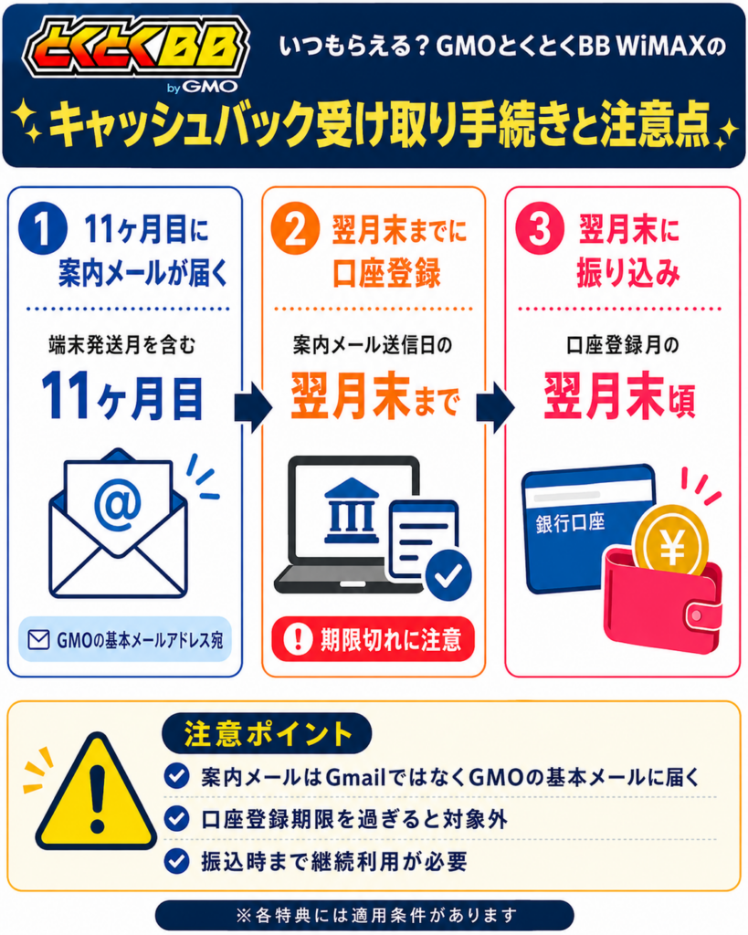 gmo wimax キャッシュバック受け取り図解