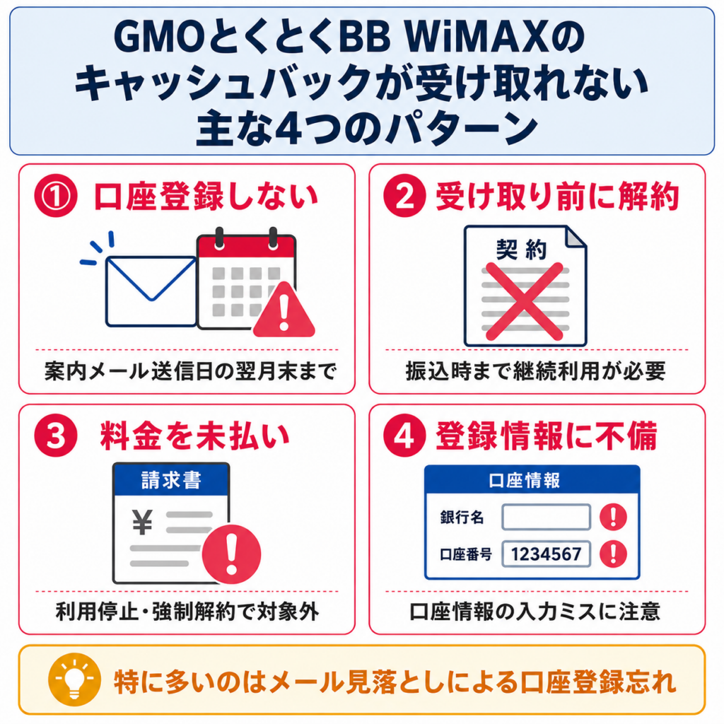 gmo wimax キャッシュバック受け取れない4パターン図解