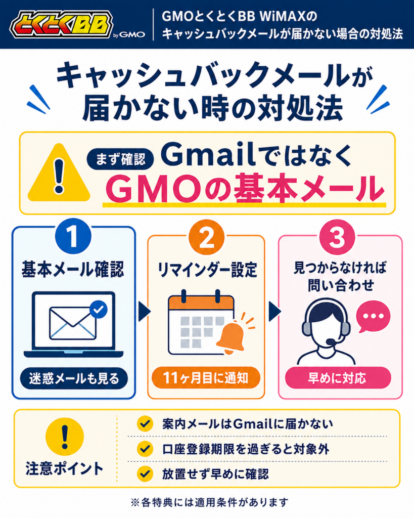 gmo wimax キャッシュバック届かない場合図解
