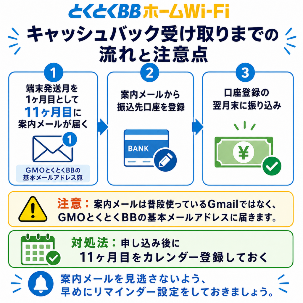 とくとくBBホームWi-Fi優待コードキャッシュバック受け取りの流れと注意点