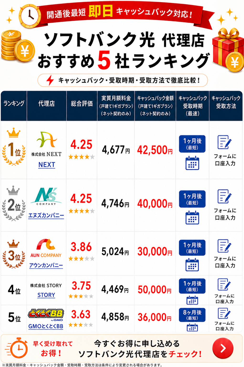 ソフトバンク光代理店ランキング図解260828