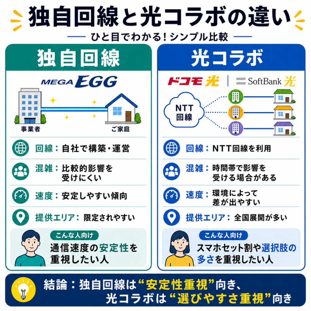 メガ・エッグキャッシュバック独自回線と光回線の違い