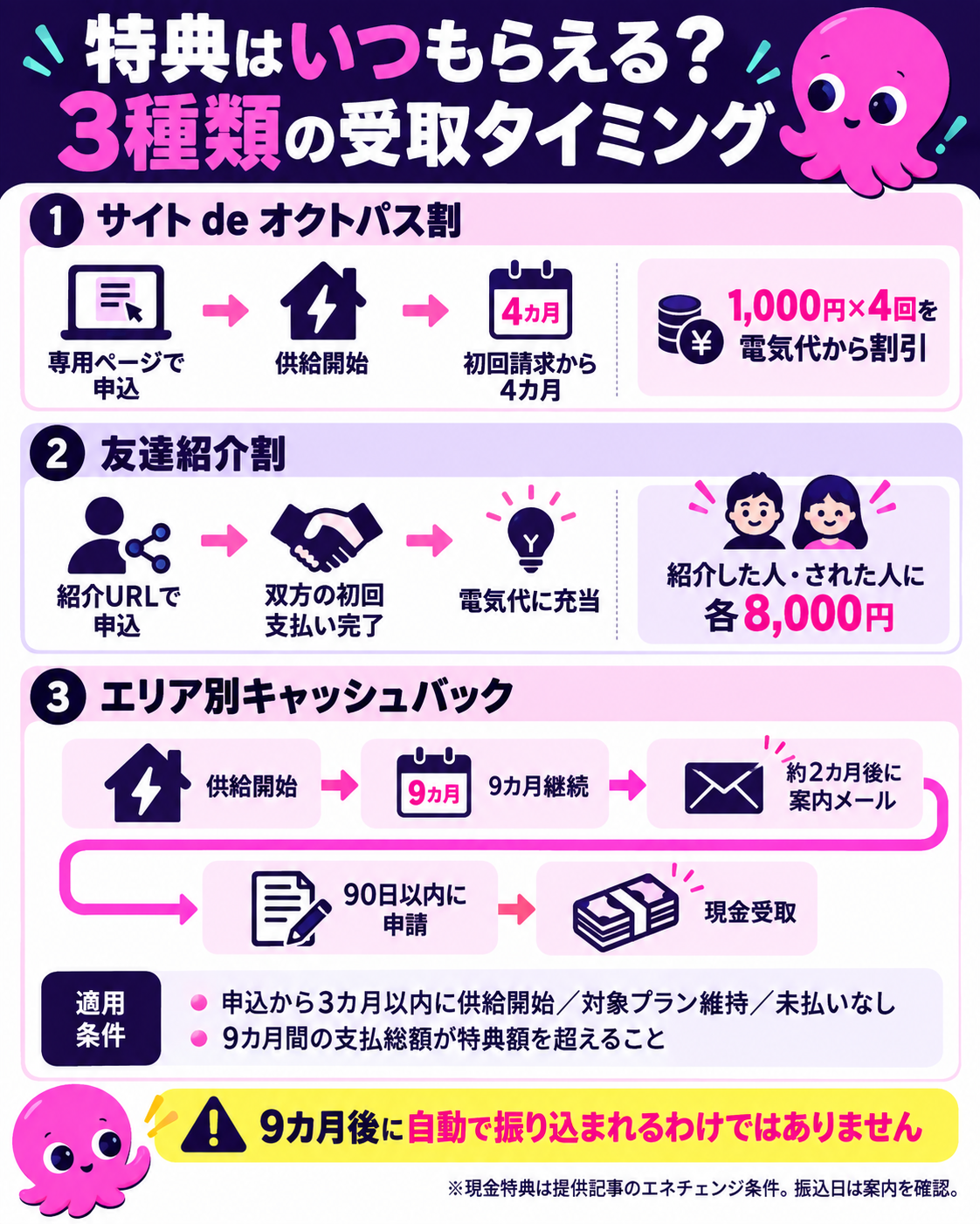オクトパスエナジーキャンペーン3種類の受取時期タイムライン図解
