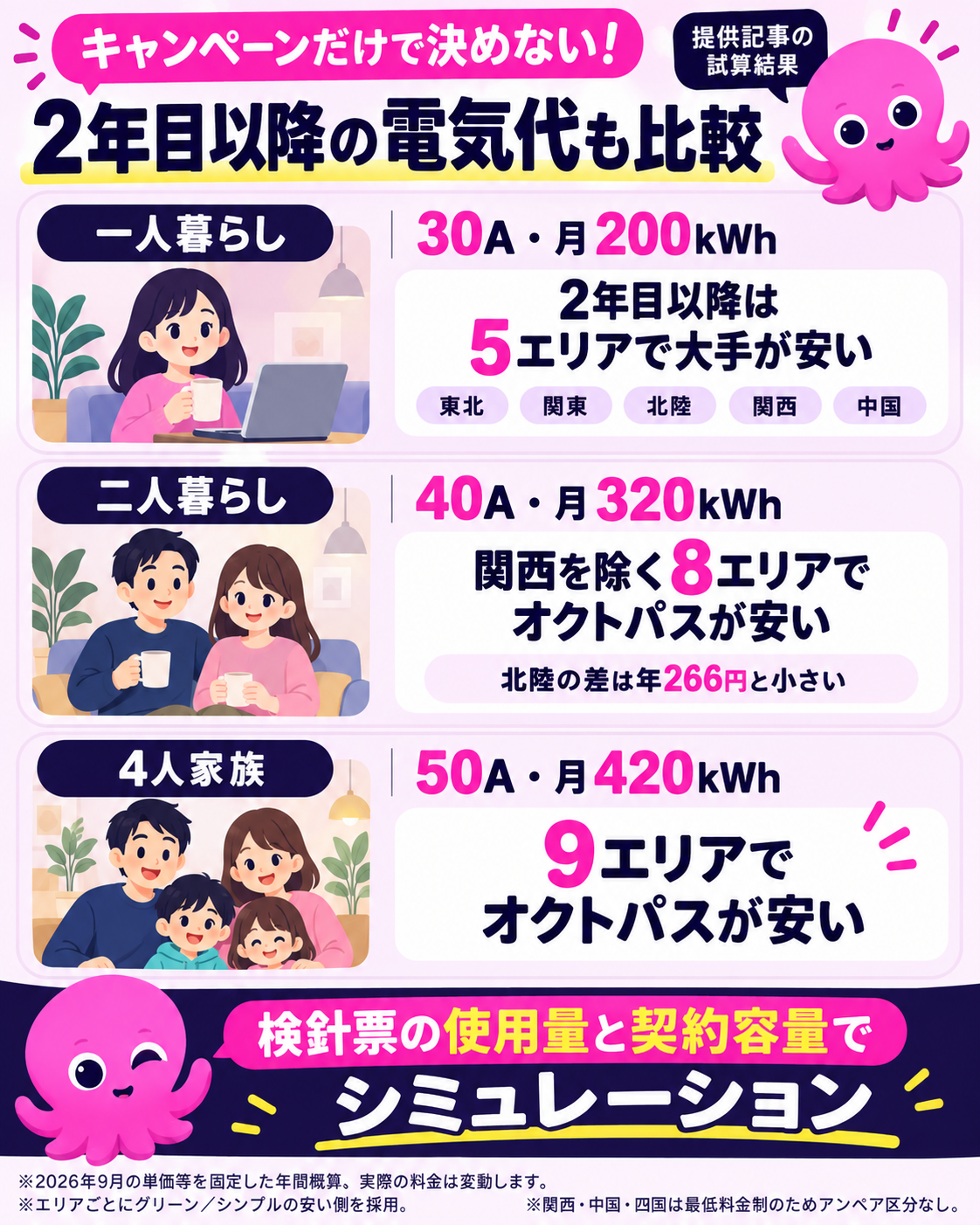 オクトパスエナジーと大手電力の2年目以降の料金を世帯別に比較する図解