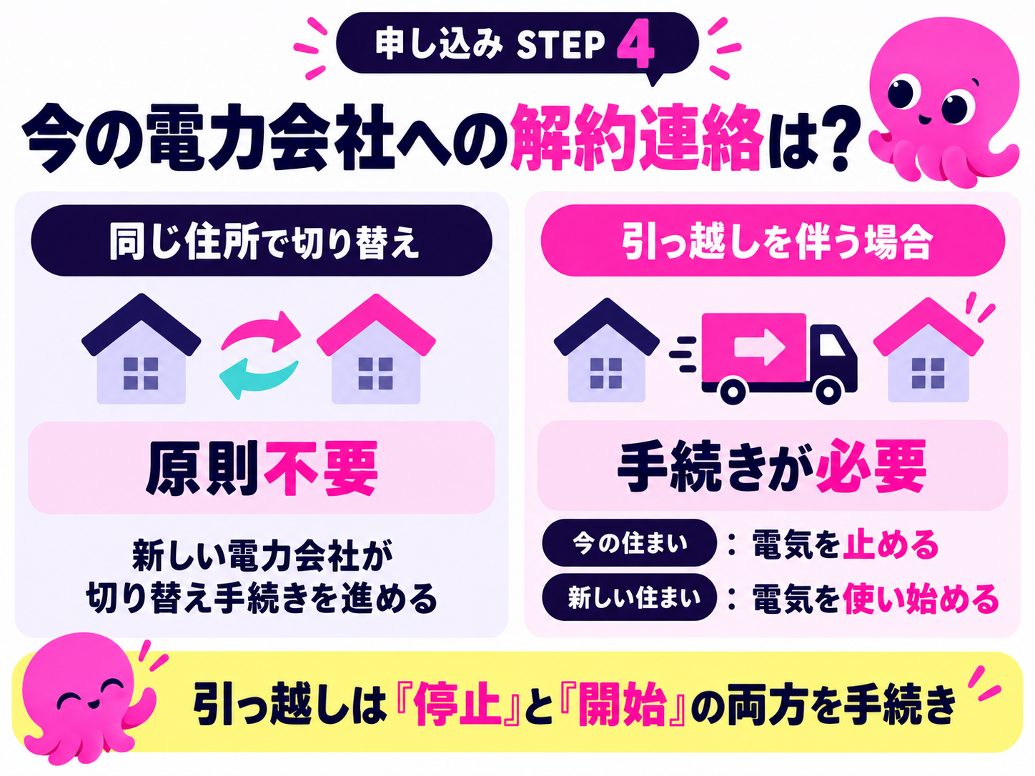 オクトパスエナジーキャンペーン申し込み手順ステップ4解約連絡の要否の図解