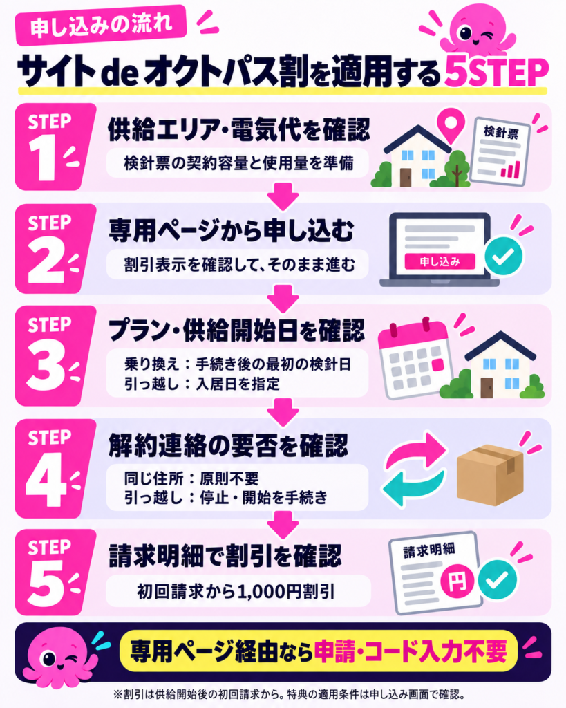 サイトdeオクトパスを適用する5ステップ