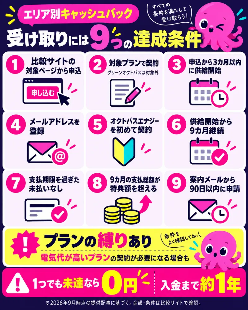 オクトパスエナジーのエリア別キャッシュバックの条件