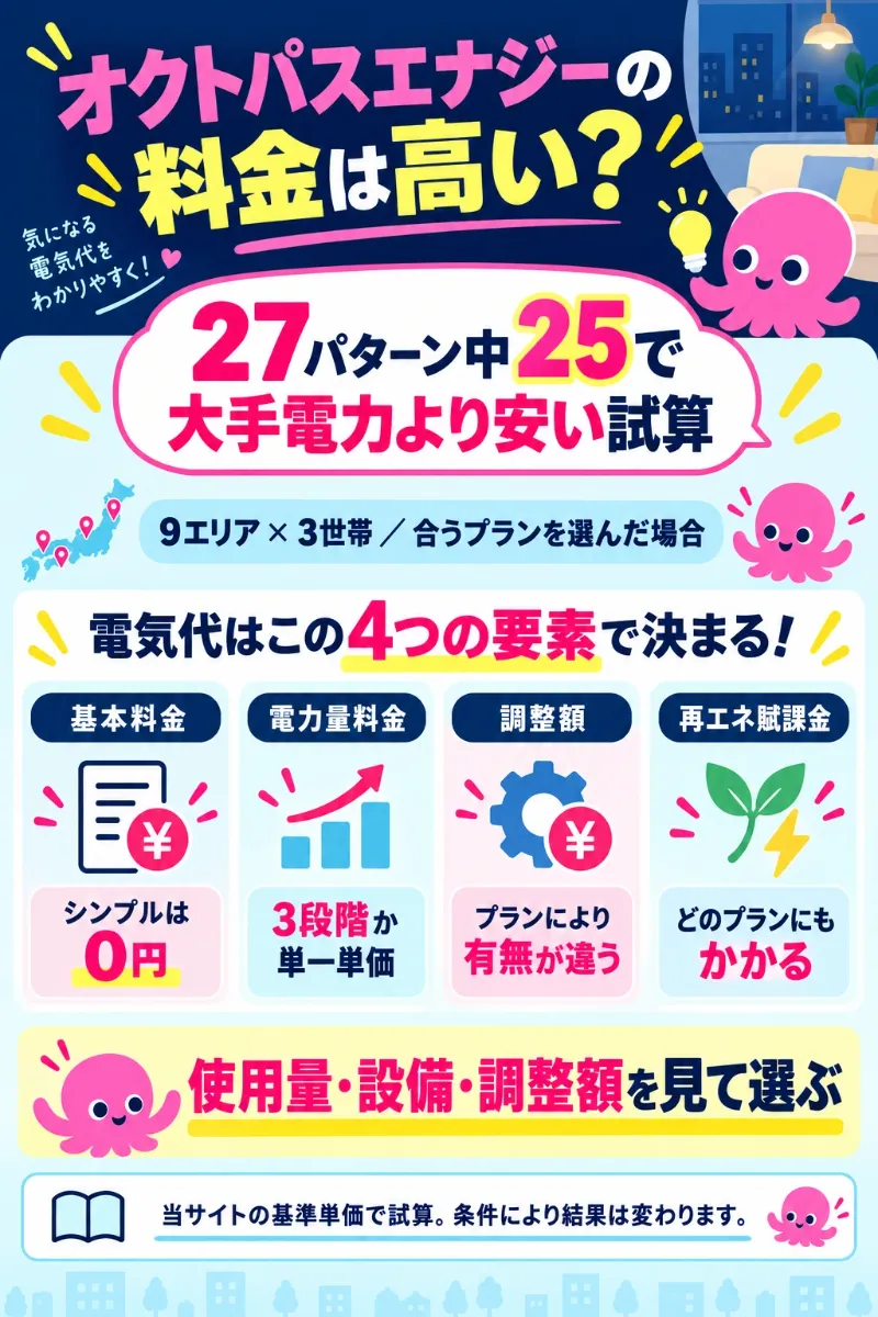 オクトパスエナジーの電気代は基本料金・電力量料金・調整額・再エネ賦課金の4つで決まり、プランで変わるのは3つ
