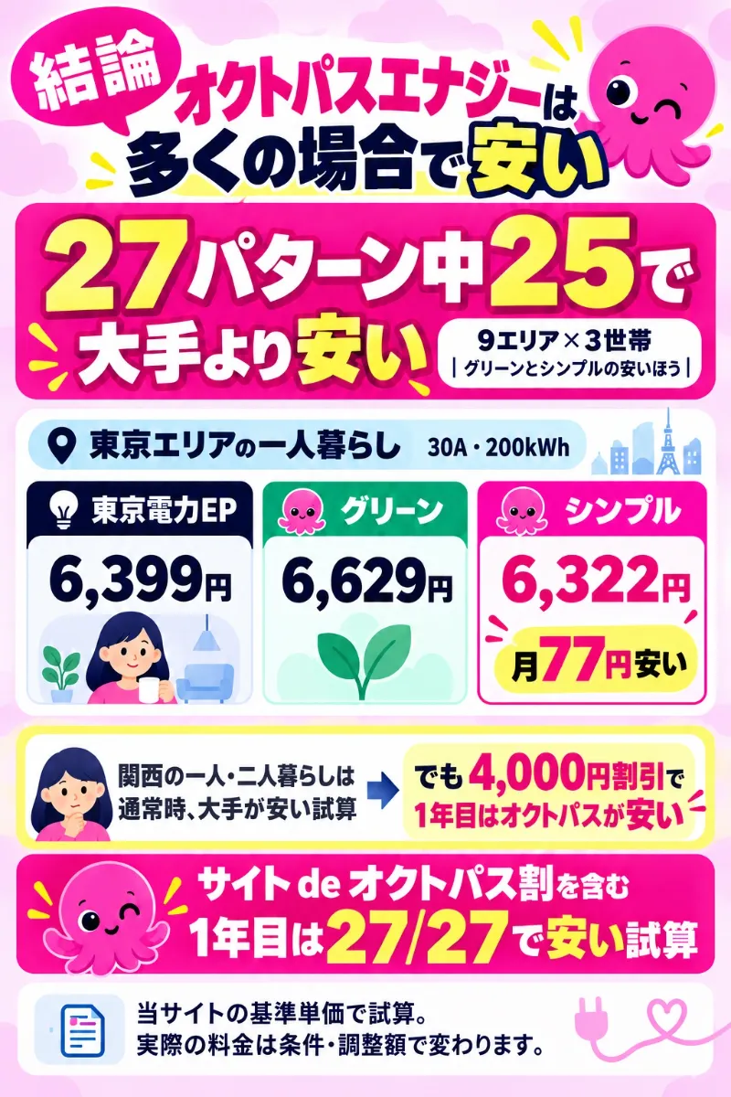 9エリア27パターンの比較結果と東京電力エリアの料金例