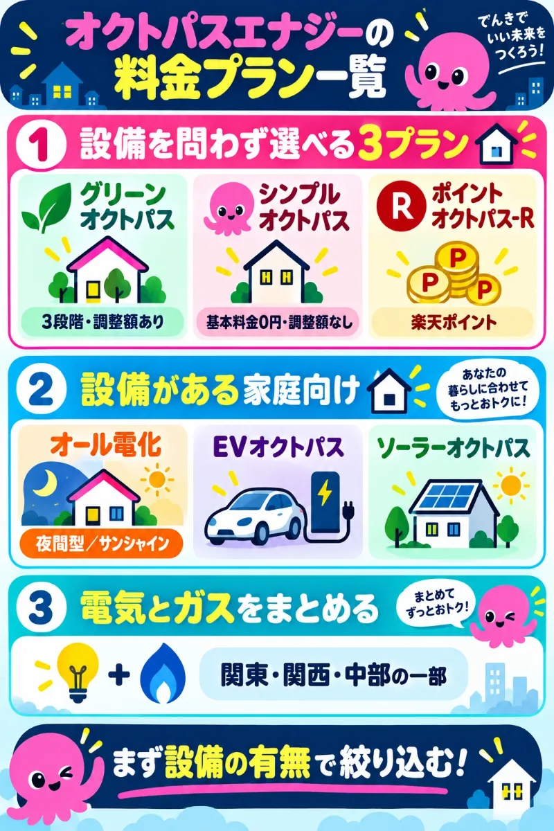 オクトパスエナジーの料金プランは誰でも選べる3プラン・設備が条件のプラン・ガスセットに分かれる