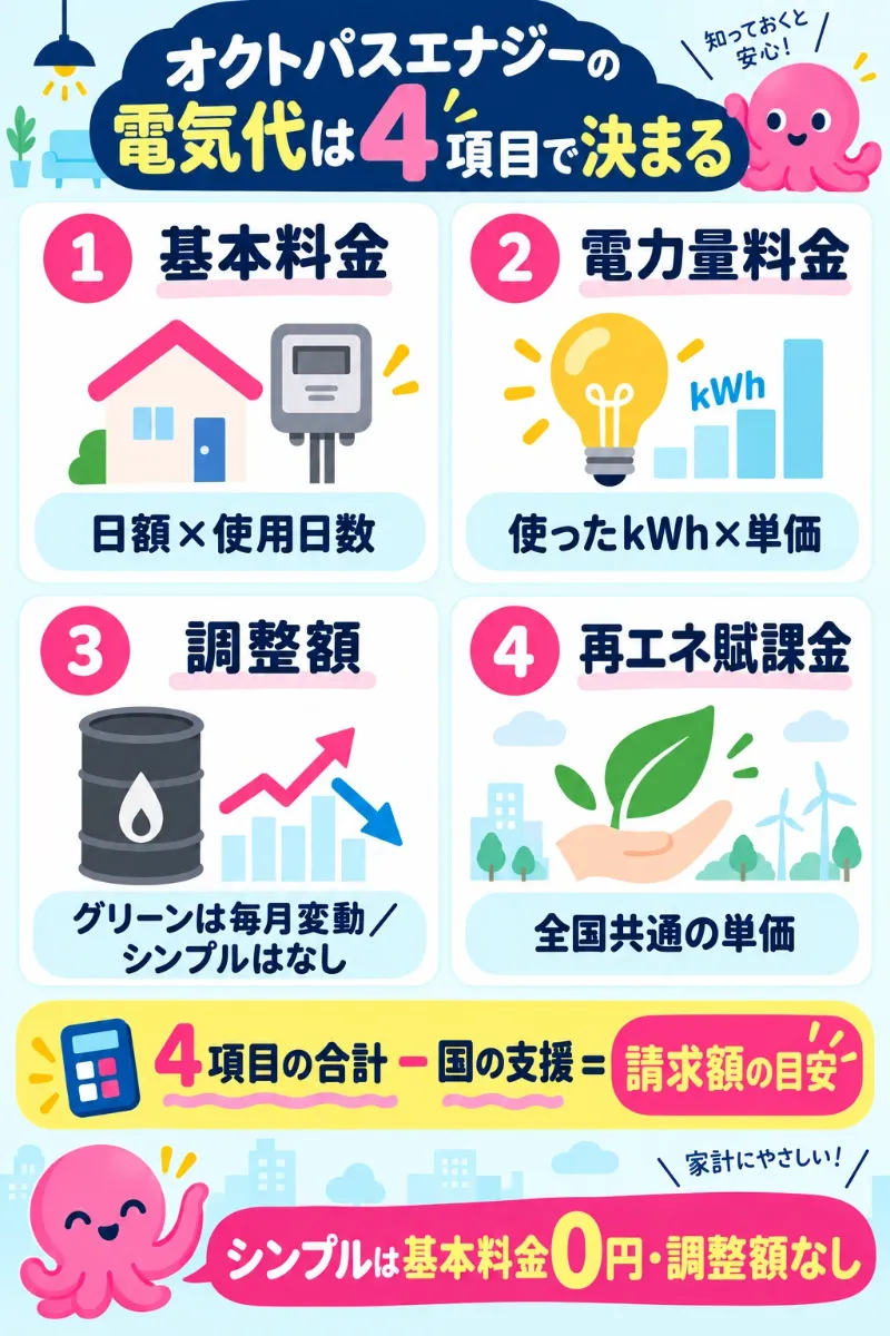 オクトパスエナジーの電気代は基本料金と電力量料金と調整額と再エネ賦課金の合計から国の支援を引いて決まる
