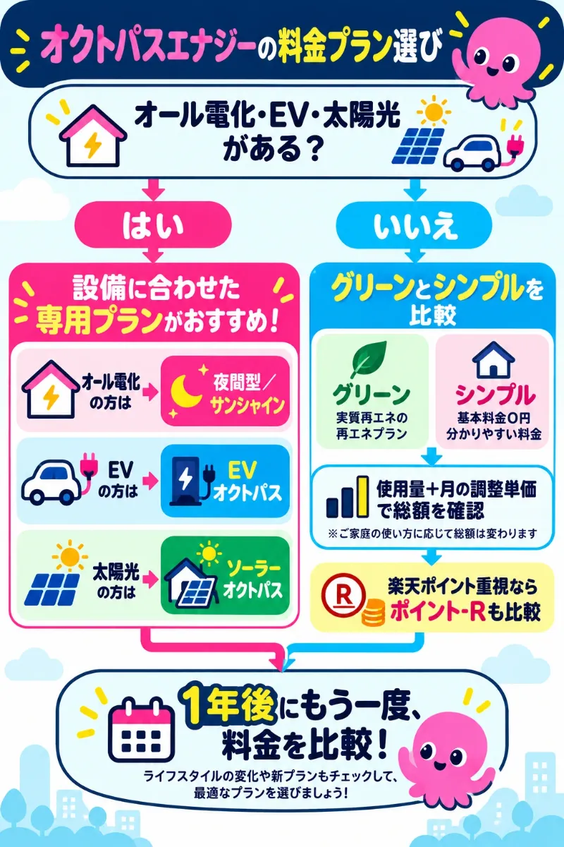オクトパスエナジーの料金プランは設備・使用量と調整額・ポイントの順に判断する