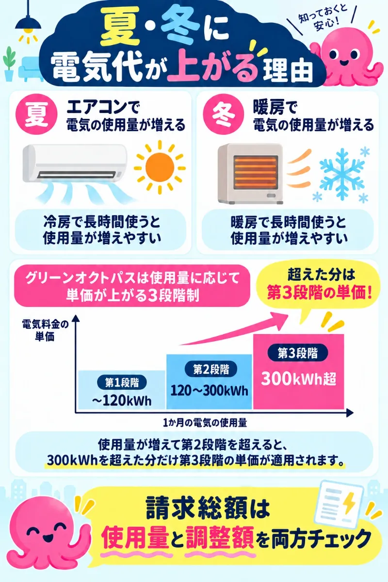 グリーンオクトパスは使用量が300kWhを超えると1kWhあたりの単価が上がる