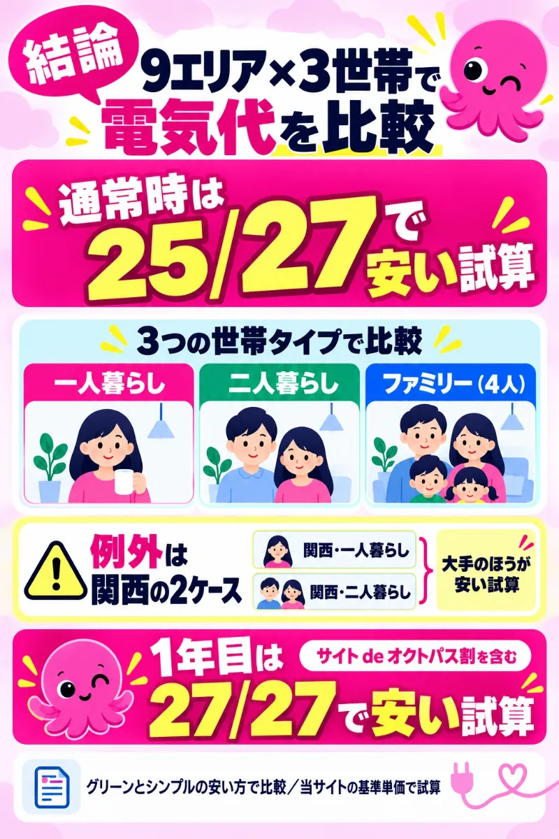 大手電力との9エリア3世帯の比較結果