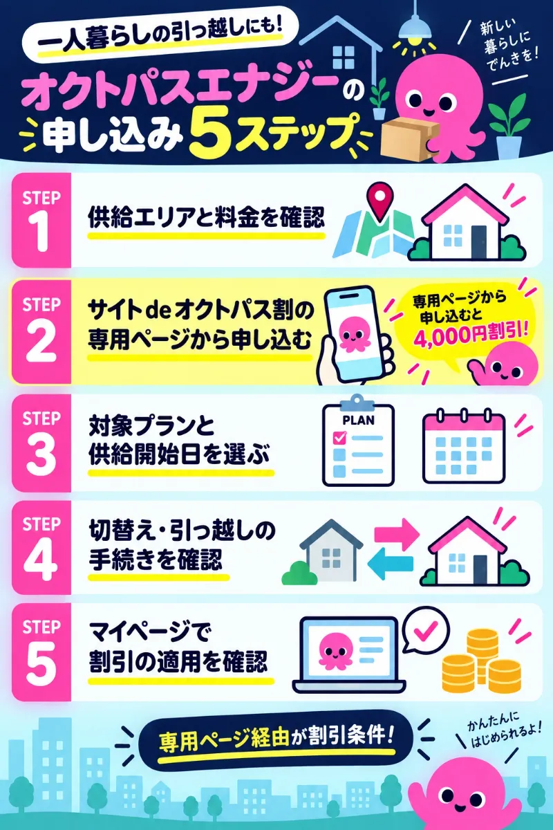 サイト de オクトパス割の申し込みから割引確認までの5ステップ