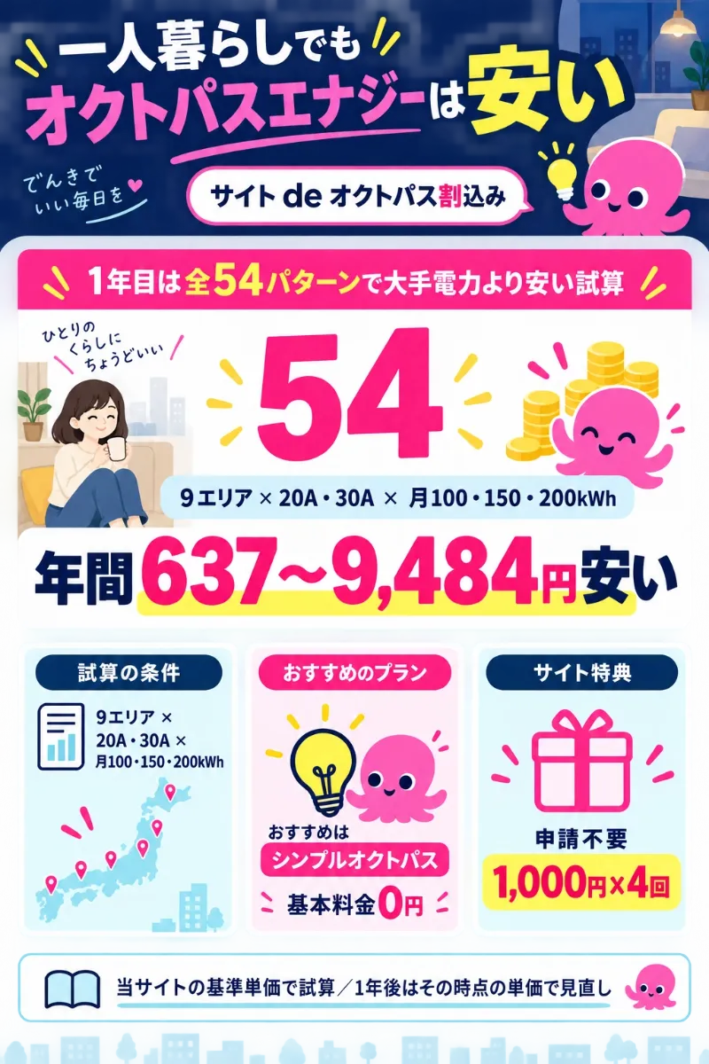 オクトパスエナジーを一人暮らしで使った場合の1年目の差額(9エリア・20Aと30A・月100〜200kWh)