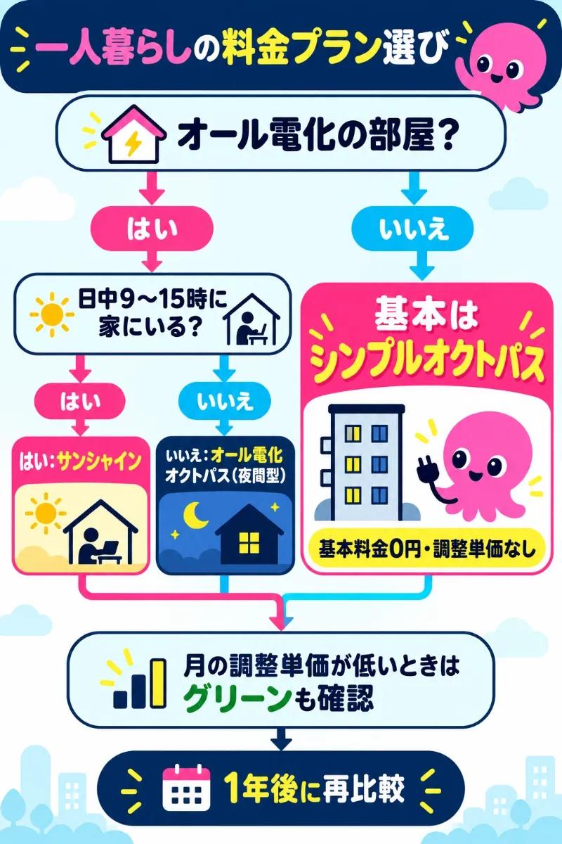 一人暮らしのオクトパスエナジーのプランの選び方フロー