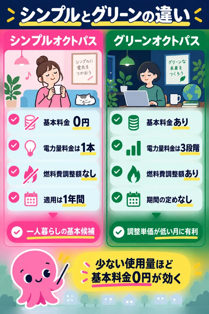 シンプルオクトパスとグリーンオクトパスの料金の組み立ての違い