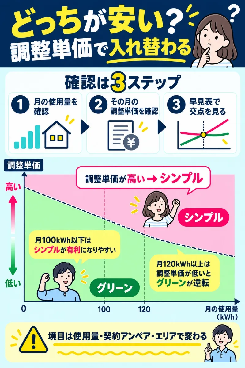 使用量と燃料費調整単価によるシンプルオクトパスとグリーンオクトパスの選び方