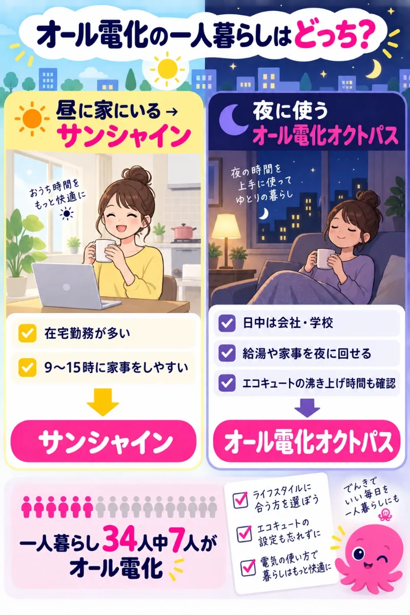一人暮らしのオール電化プランの選び方