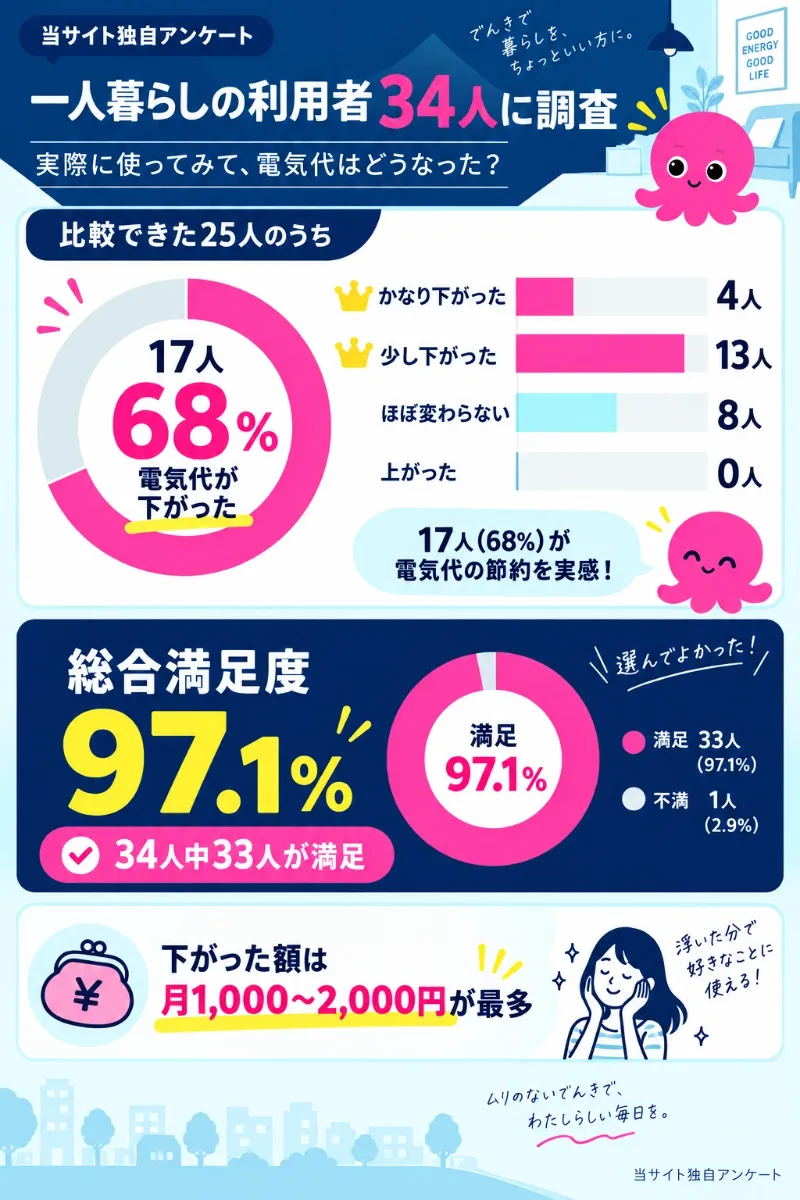一人暮らしの利用者の電気代の変化(比較できた25人)
