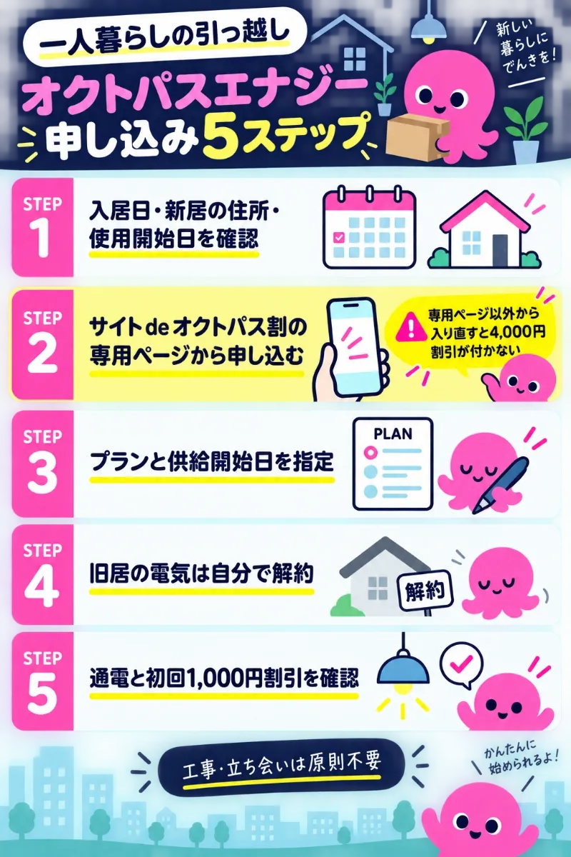 一人暮らしの引っ越しでオクトパスエナジーを申し込む5ステップ