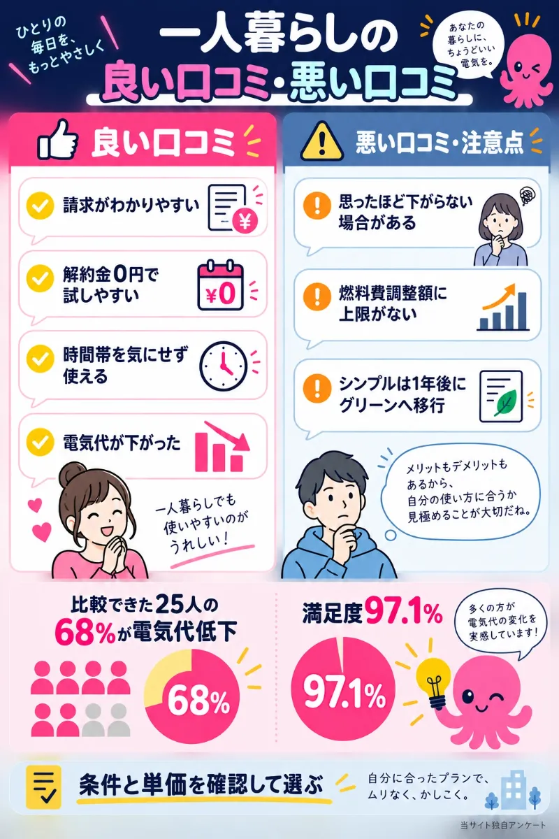 オクトパスエナジーを利用する一人暮らしの良い口コミと悪い口コミ