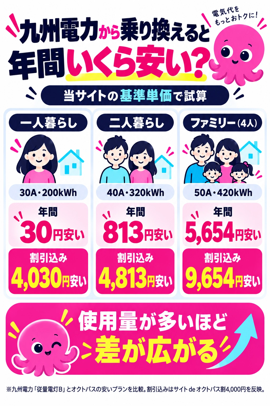 オクトパスエナジーと九州電力の世帯別の年間差額