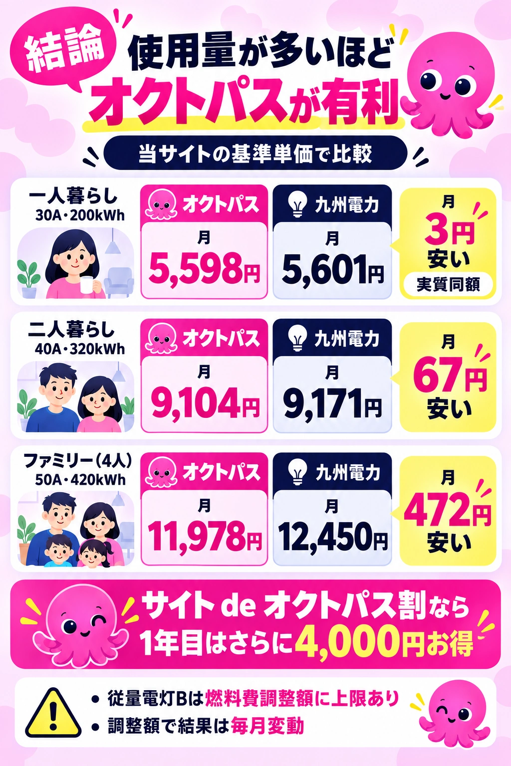 オクトパスエナジーと九州電力の比較は使用量が多い世帯ほどオクトパスが有利
