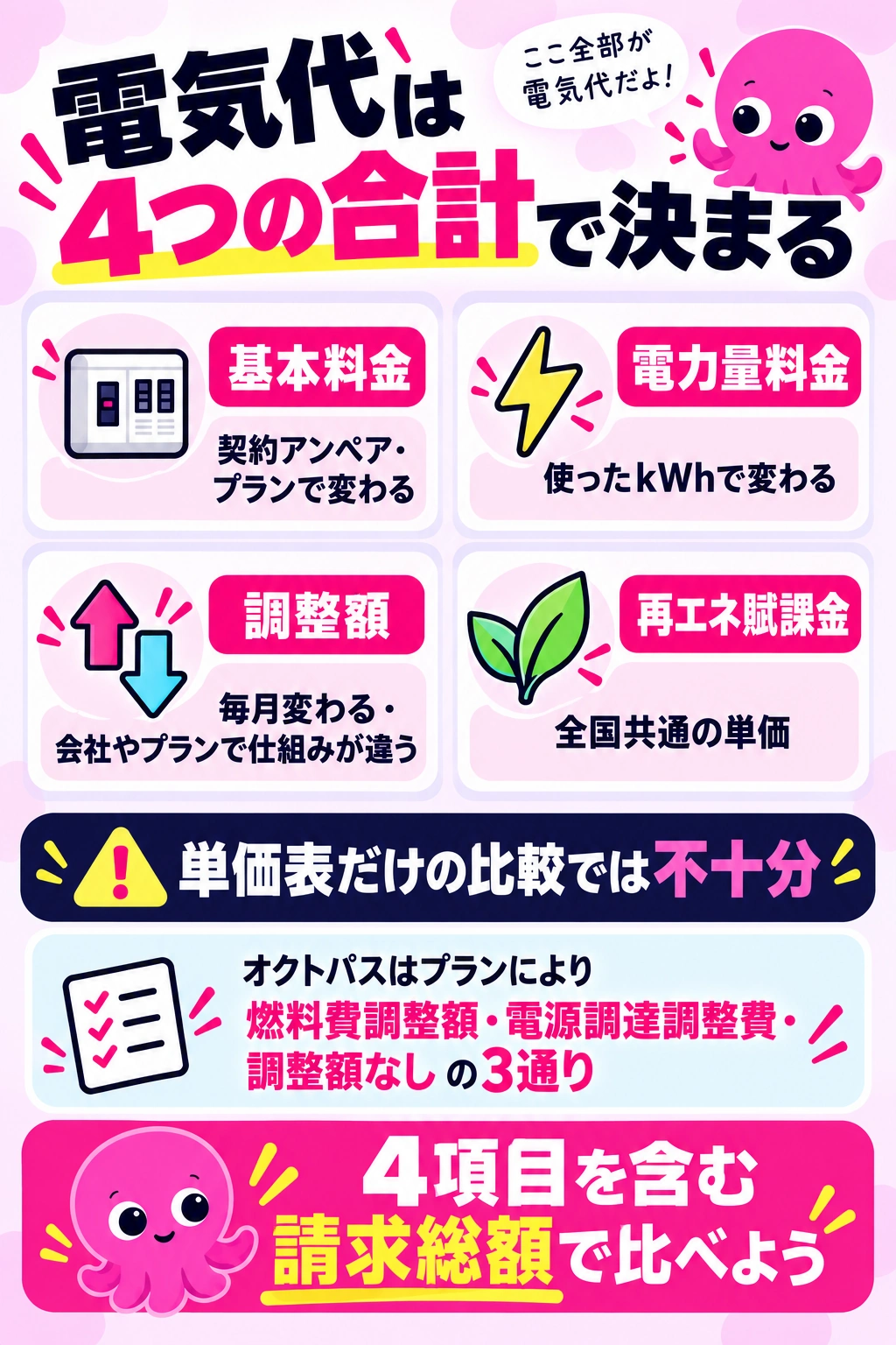 電気代は基本料金と電力量料金と調整額と再エネ賦課金の4つで決まる