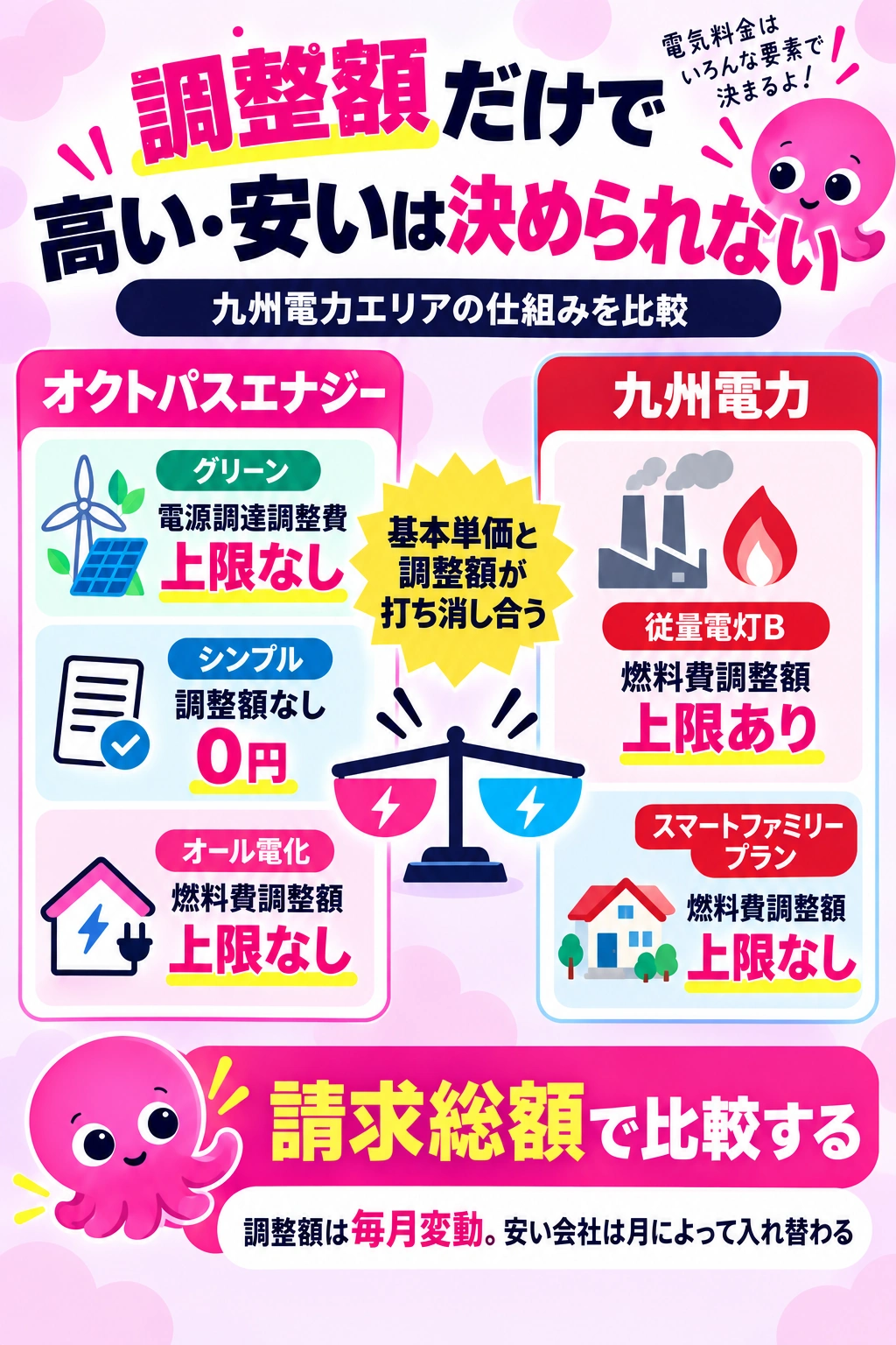 オクトパスエナジーと九州電力の調整額は電源調達調整費と燃料費調整額で仕組みが違う