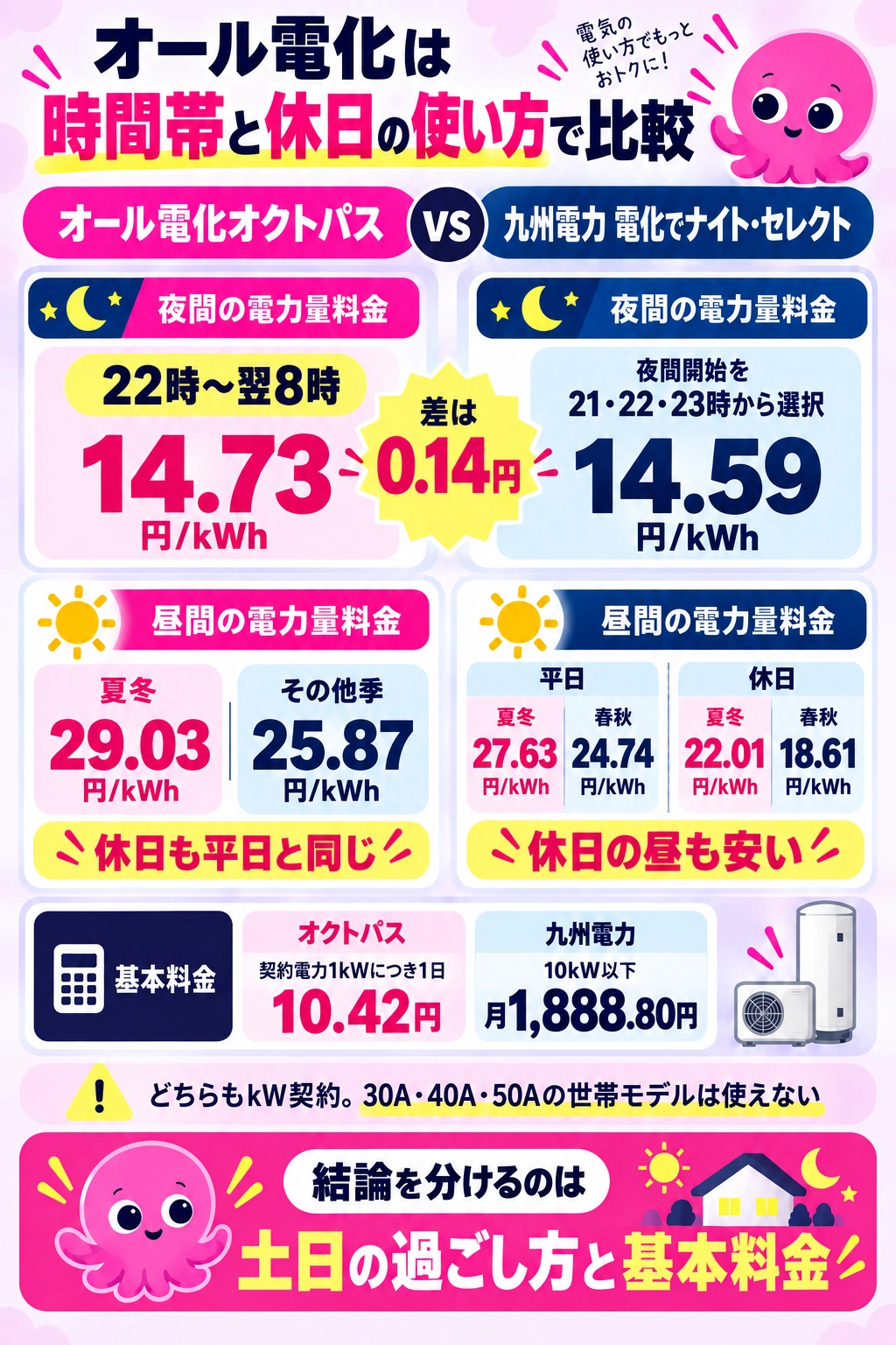 オール電化オクトパスと九州電力の時間帯別単価比較