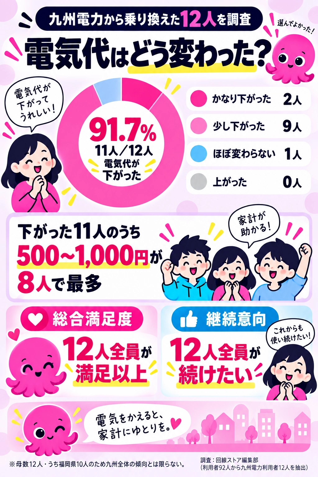 九州電力からオクトパスエナジーへ乗り換えた12人の電気代変化