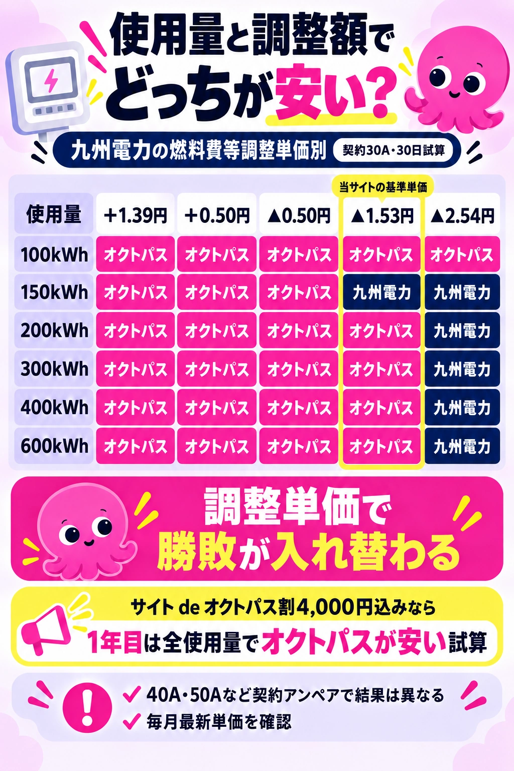 使用量と燃料費調整額別にオクトパスエナジーと九州電力のどちらが安いか示す早見表