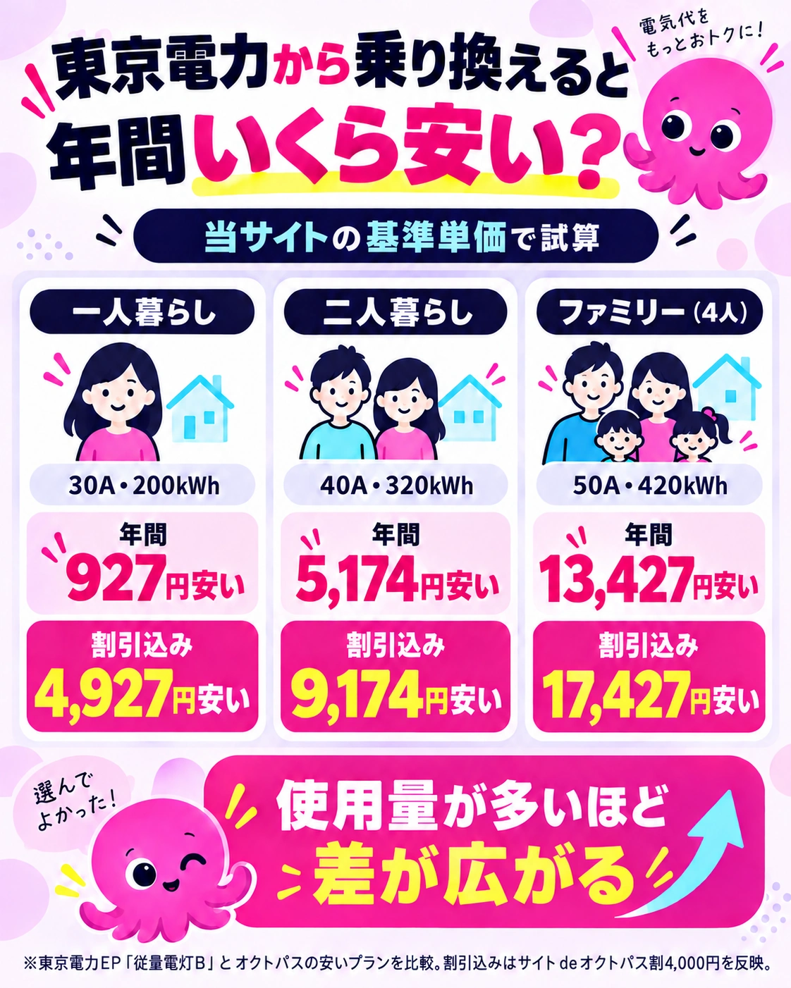 オクトパスエナジーと東京電力の世帯別の年間差額